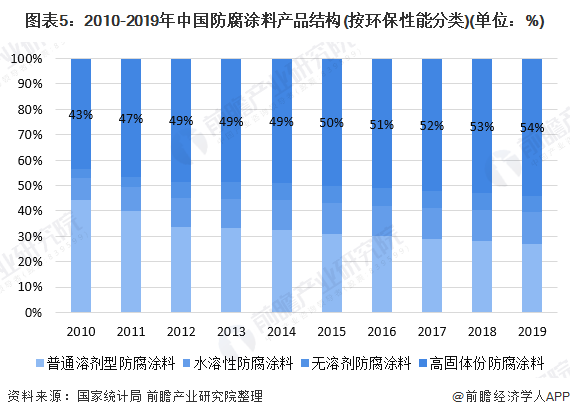 圖表5：2010-2019年中國防腐塗料產(chan) 品結構(按環保性能分類)(單位：%)