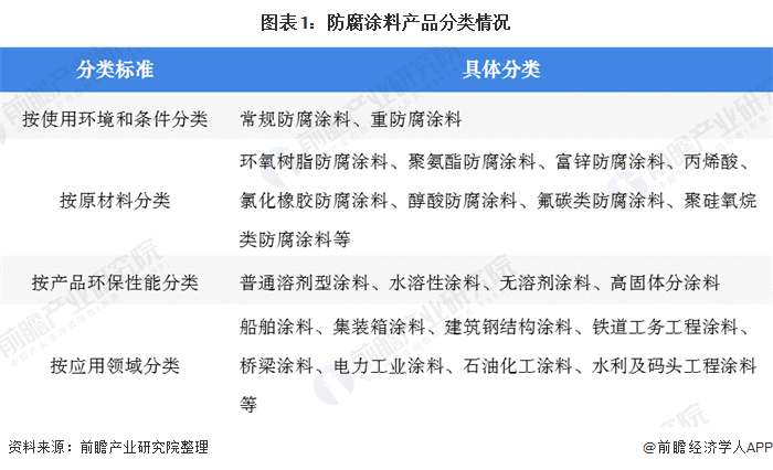 圖表1：防腐塗料產(chan) 品分類情況