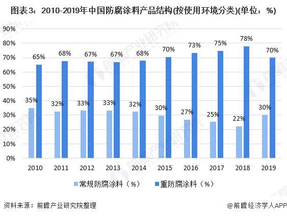 圖表3：2010-2019年中國防腐塗料產(chan) 品結構(按使用環境分類)(單位：%)