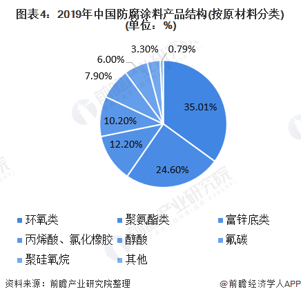 圖表4：2019年中國防腐塗料產(chan) 品結構(按原材料分類)(單位：%)